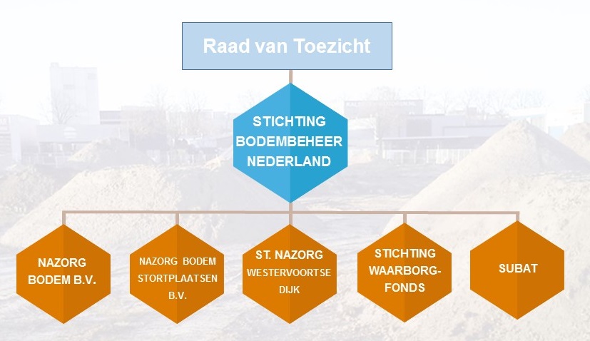 Organogram Bodembeheer 2022 na vereenvoudiging